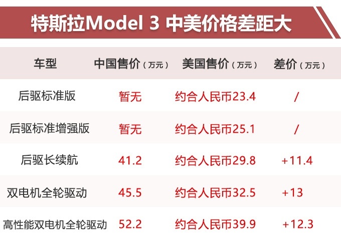 特斯拉Model 3国产后 起售价26万元左右